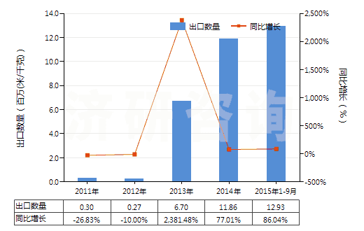 2011-2015年9月中國其他人造纖維長絲染色布(HS54083200)出口量及增速統(tǒng)計